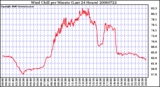 Milwaukee Weather Wind Chill per Minute (Last 24 Hours)