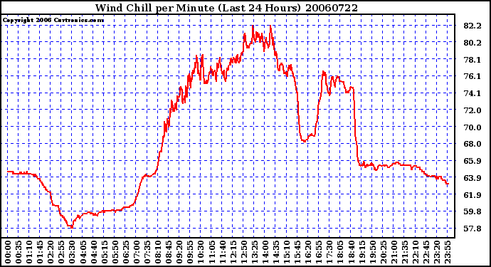 Milwaukee Weather Wind Chill per Minute (Last 24 Hours)