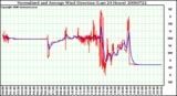 Milwaukee Weather Normalized and Average Wind Direction (Last 24 Hours)