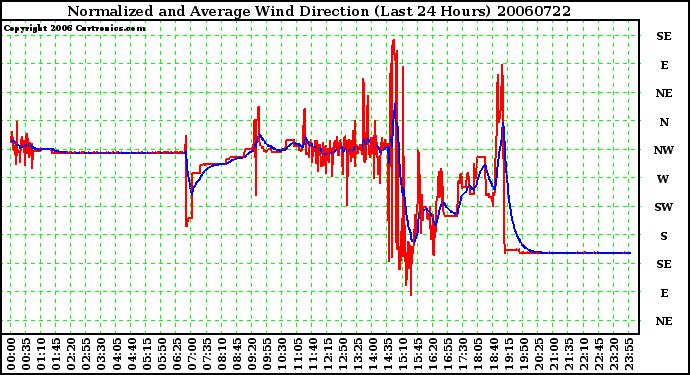 Milwaukee Weather Normalized and Average Wind Direction (Last 24 Hours)