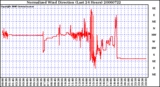 Milwaukee Weather Normalized Wind Direction (Last 24 Hours)