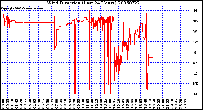 Milwaukee Weather Wind Direction (Last 24 Hours)