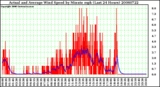 Milwaukee Weather Actual and Average Wind Speed by Minute mph (Last 24 Hours)