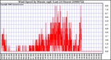 Milwaukee Weather Wind Speed by Minute mph (Last 24 Hours)