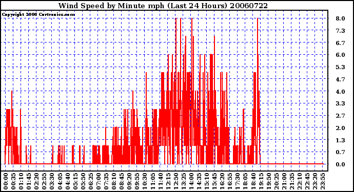 Milwaukee Weather Wind Speed by Minute mph (Last 24 Hours)