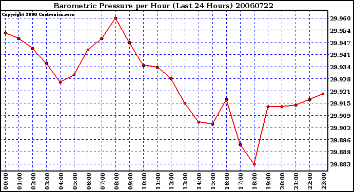 Milwaukee Weather Barometric Pressure per Hour (Last 24 Hours)