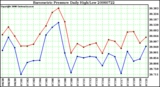 Milwaukee Weather Barometric Pressure Daily High/Low