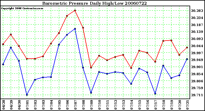 Milwaukee Weather Barometric Pressure Daily High/Low