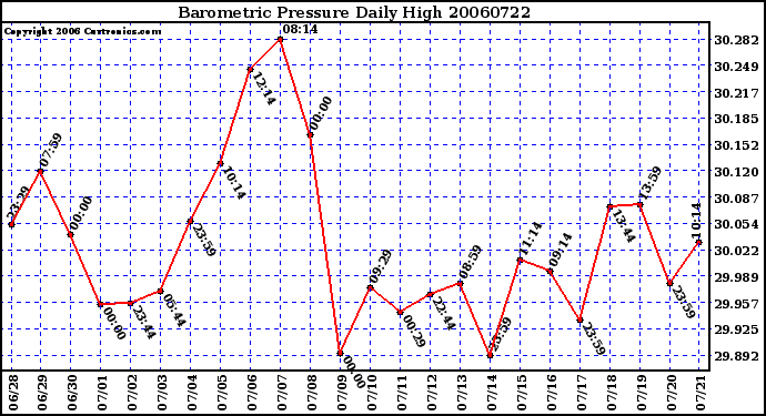 Milwaukee Weather Barometric Pressure Daily High