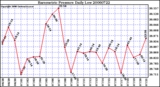 Milwaukee Weather Barometric Pressure Daily Low