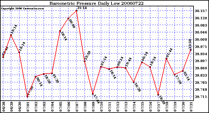 Milwaukee Weather Barometric Pressure Daily Low