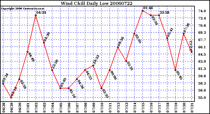 Milwaukee Weather Wind Chill Daily Low