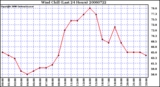 Milwaukee Weather Wind Chill (Last 24 Hours)