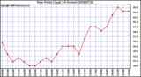 Milwaukee Weather Dew Point (Last 24 Hours)