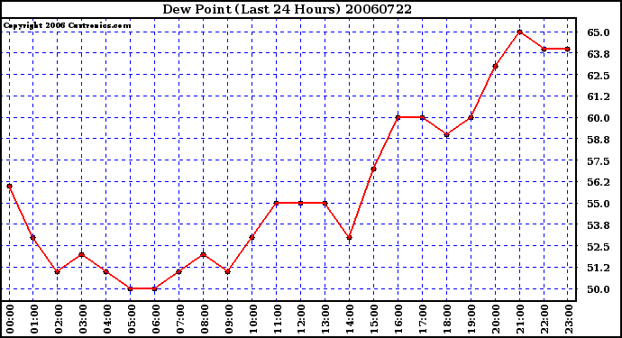 Milwaukee Weather Dew Point (Last 24 Hours)