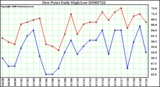 Milwaukee Weather Dew Point Daily High/Low