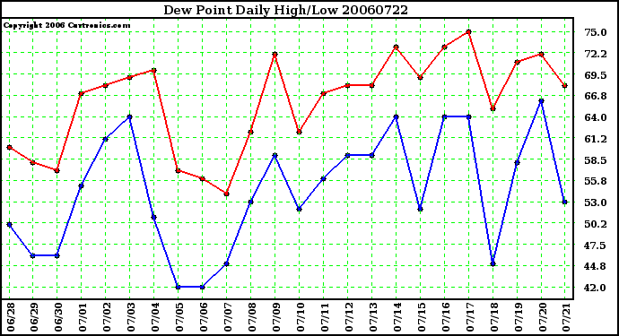 Milwaukee Weather Dew Point Daily High/Low