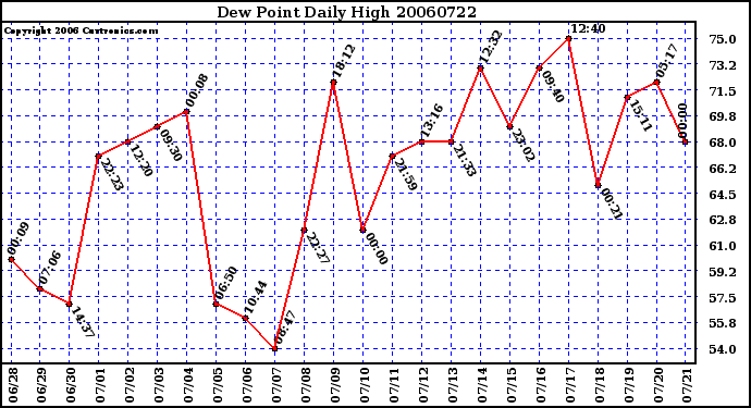 Milwaukee Weather Dew Point Daily High