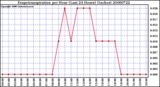 Milwaukee Weather Evapotranspiration per Hour (Last 24 Hours) (Inches)