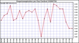 Milwaukee Weather Evapotranspiration per Day (Inches)