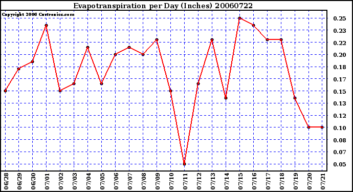 Milwaukee Weather Evapotranspiration per Day (Inches)