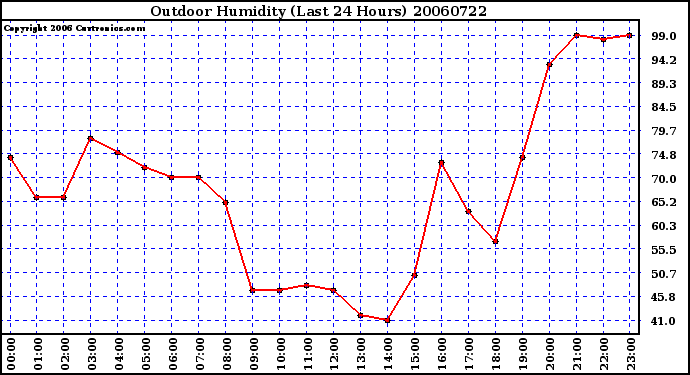 Milwaukee Weather Outdoor Humidity (Last 24 Hours)