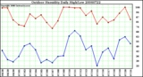 Milwaukee Weather Outdoor Humidity Daily High/Low