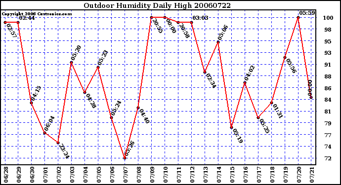 Milwaukee Weather Outdoor Humidity Daily High