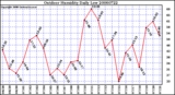 Milwaukee Weather Outdoor Humidity Daily Low