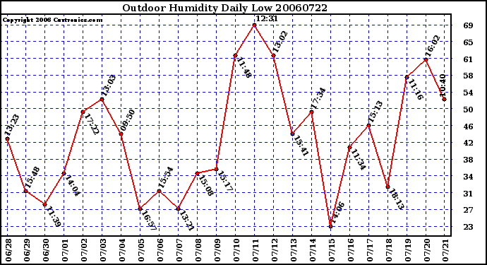 Milwaukee Weather Outdoor Humidity Daily Low