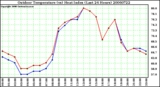 Milwaukee Weather Outdoor Temperature (vs) Heat Index (Last 24 Hours)