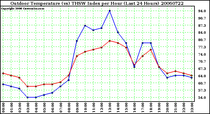 Milwaukee Weather Outdoor Temperature (vs) THSW Index per Hour (Last 24 Hours)