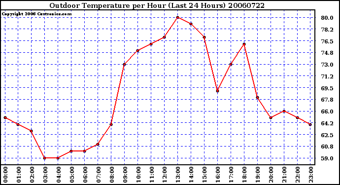 Milwaukee Weather Outdoor Temperature per Hour (Last 24 Hours)