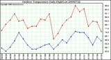 Milwaukee Weather Outdoor Temperature Daily High/Low