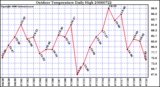 Milwaukee Weather Outdoor Temperature Daily High