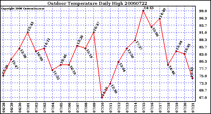 Milwaukee Weather Outdoor Temperature Daily High