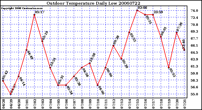 Milwaukee Weather Outdoor Temperature Daily Low