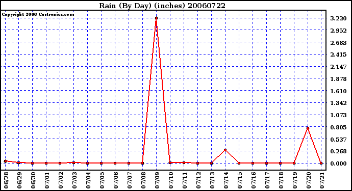 Milwaukee Weather Rain (By Day) (inches)