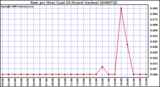 Milwaukee Weather Rain per Hour (Last 24 Hours) (inches)