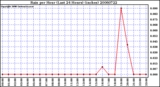 Milwaukee Weather Rain per Hour (Last 24 Hours) (inches)