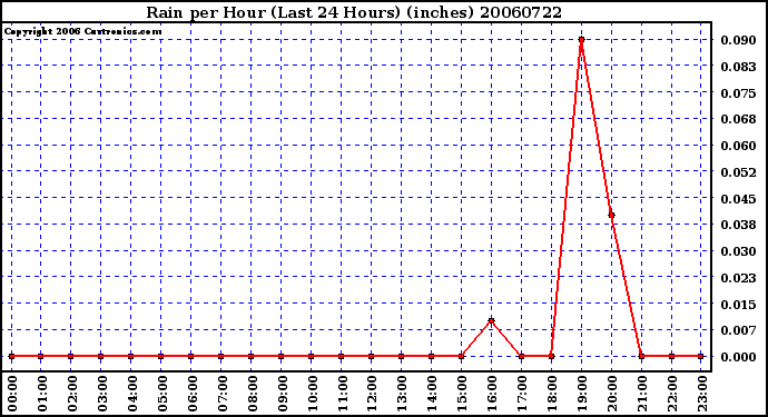 Milwaukee Weather Rain per Hour (Last 24 Hours) (inches)