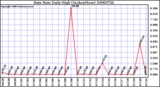 Milwaukee Weather Rain Rate Daily High (Inches/Hour)