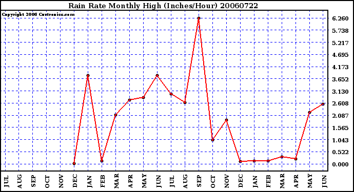 Milwaukee Weather Rain Rate Monthly High (Inches/Hour)