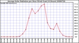 Milwaukee Weather Average Solar Radiation per Hour W/m2 (Last 24 Hours)