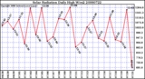 Milwaukee Weather Solar Radiation Daily High W/m2