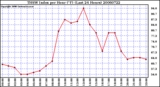 Milwaukee Weather THSW Index per Hour (F) (Last 24 Hours)