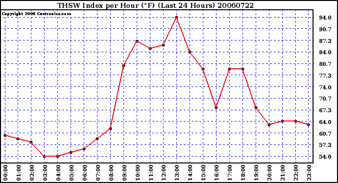 Milwaukee Weather THSW Index per Hour (F) (Last 24 Hours)