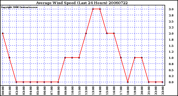 Milwaukee Weather Average Wind Speed (Last 24 Hours)