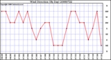 Milwaukee Weather Wind Direction (By Day)