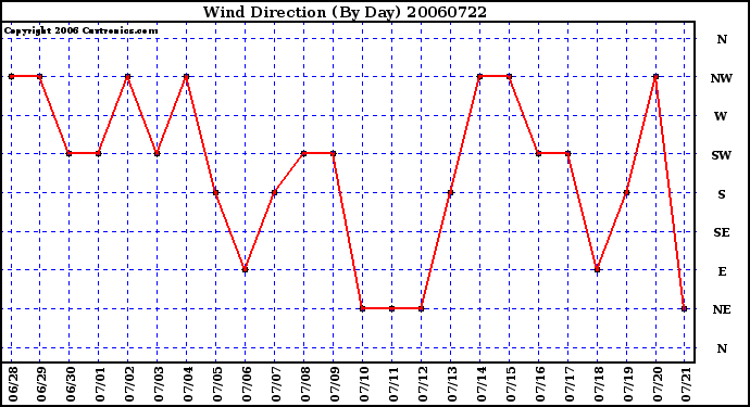 Milwaukee Weather Wind Direction (By Day)